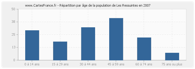 Répartition par âge de la population de Les Ressuintes en 2007